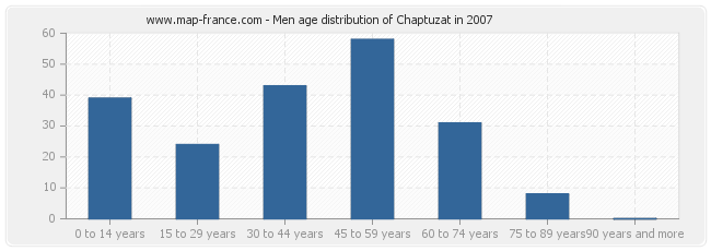 Men age distribution of Chaptuzat in 2007