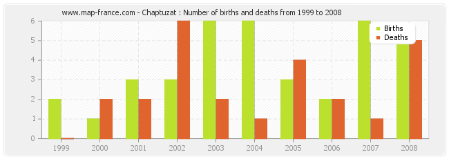 Chaptuzat : Number of births and deaths from 1999 to 2008