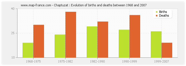 Chaptuzat : Evolution of births and deaths between 1968 and 2007