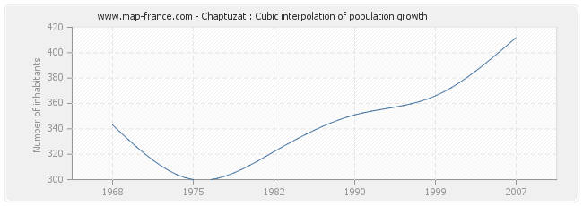 Chaptuzat : Cubic interpolation of population growth