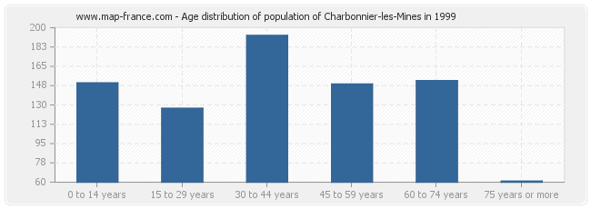 Age distribution of population of Charbonnier-les-Mines in 1999