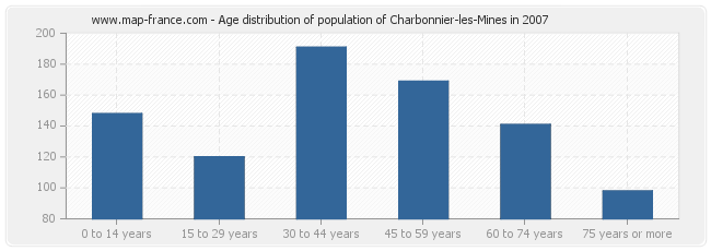 Age distribution of population of Charbonnier-les-Mines in 2007