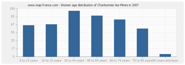Women age distribution of Charbonnier-les-Mines in 2007