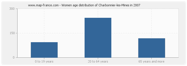 Women age distribution of Charbonnier-les-Mines in 2007