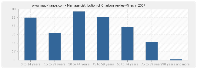 Men age distribution of Charbonnier-les-Mines in 2007