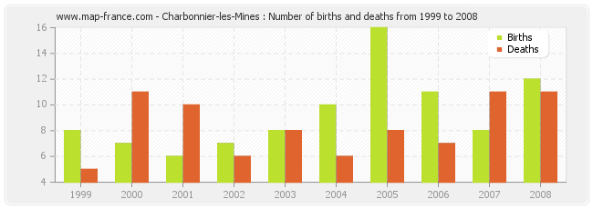 Charbonnier-les-Mines : Number of births and deaths from 1999 to 2008