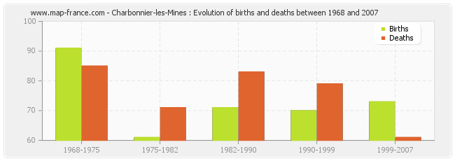 Charbonnier-les-Mines : Evolution of births and deaths between 1968 and 2007