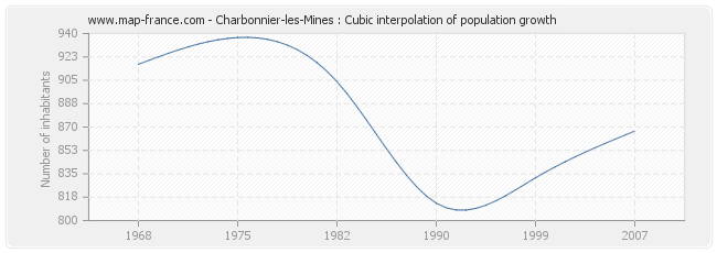 Charbonnier-les-Mines : Cubic interpolation of population growth