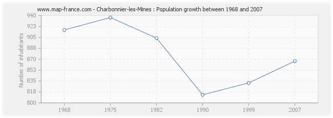 Population Charbonnier-les-Mines