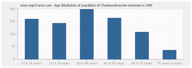 Age distribution of population of Charbonnières-les-Varennes in 1999
