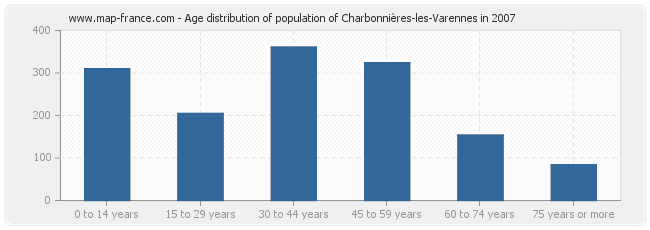 Age distribution of population of Charbonnières-les-Varennes in 2007