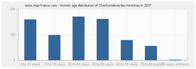 Women age distribution of Charbonnières-les-Varennes in 2007