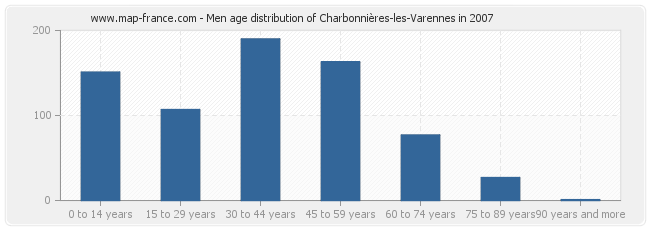 Men age distribution of Charbonnières-les-Varennes in 2007