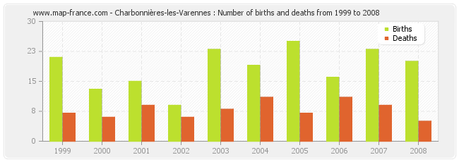 Charbonnières-les-Varennes : Number of births and deaths from 1999 to 2008