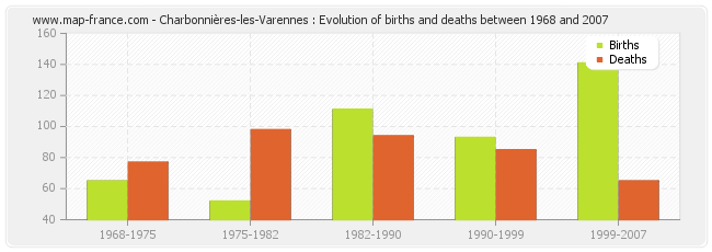 Charbonnières-les-Varennes : Evolution of births and deaths between 1968 and 2007
