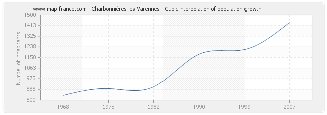 Charbonnières-les-Varennes : Cubic interpolation of population growth