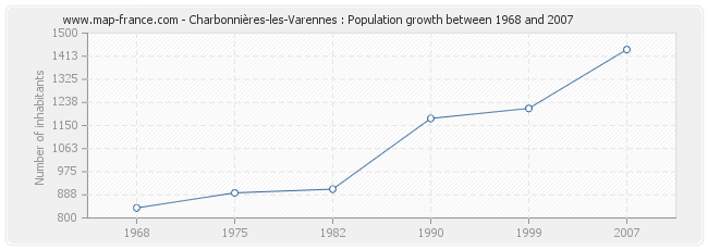 Population Charbonnières-les-Varennes