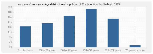Age distribution of population of Charbonnières-les-Vieilles in 1999