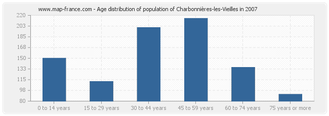 Age distribution of population of Charbonnières-les-Vieilles in 2007