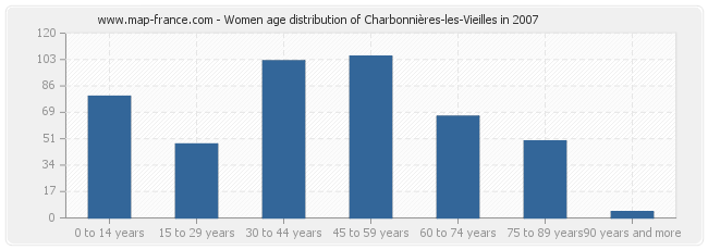 Women age distribution of Charbonnières-les-Vieilles in 2007
