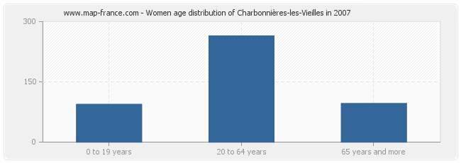Women age distribution of Charbonnières-les-Vieilles in 2007