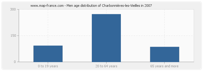 Men age distribution of Charbonnières-les-Vieilles in 2007