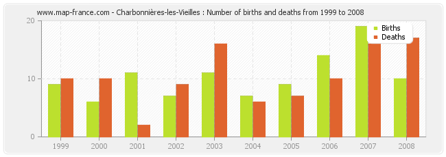 Charbonnières-les-Vieilles : Number of births and deaths from 1999 to 2008
