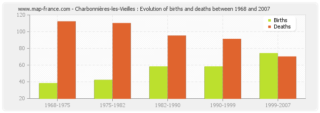 Charbonnières-les-Vieilles : Evolution of births and deaths between 1968 and 2007