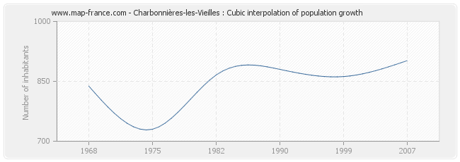 Charbonnières-les-Vieilles : Cubic interpolation of population growth