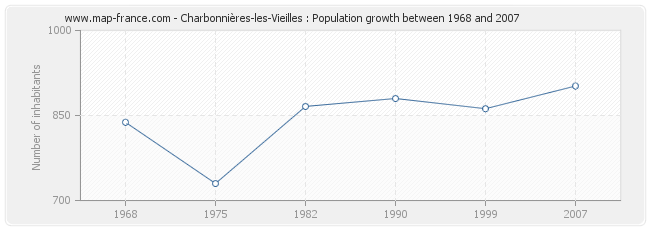 Population Charbonnières-les-Vieilles