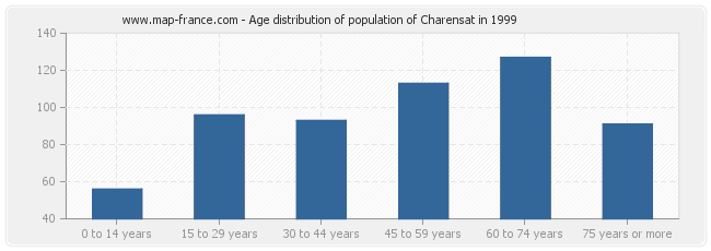 Age distribution of population of Charensat in 1999