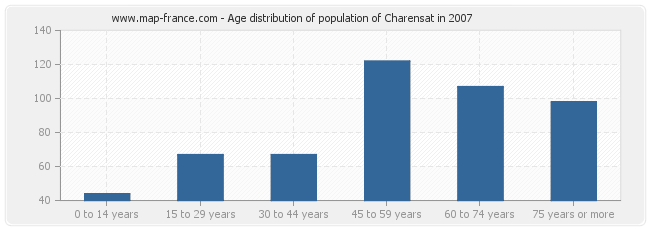 Age distribution of population of Charensat in 2007