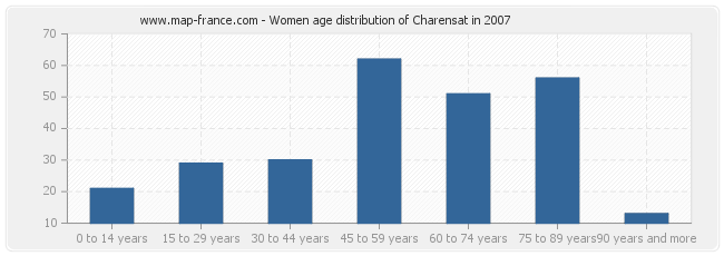 Women age distribution of Charensat in 2007