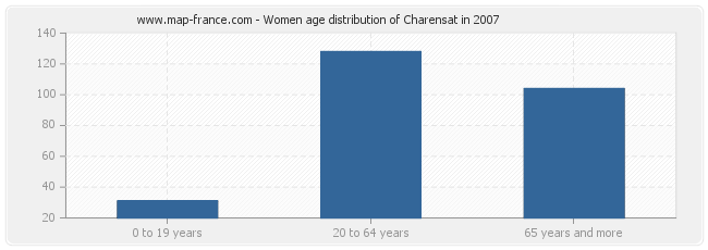 Women age distribution of Charensat in 2007