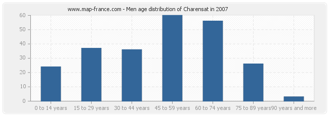 Men age distribution of Charensat in 2007