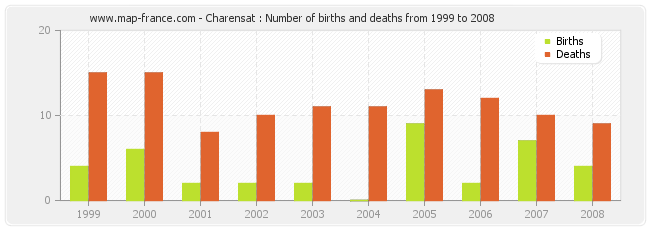 Charensat : Number of births and deaths from 1999 to 2008