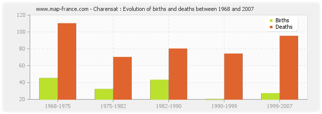 Charensat : Evolution of births and deaths between 1968 and 2007