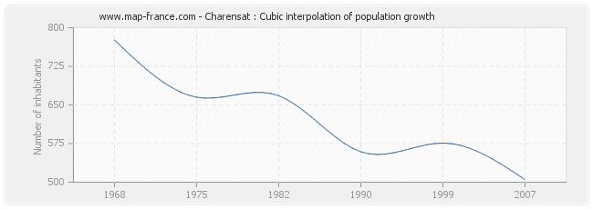 Charensat : Cubic interpolation of population growth