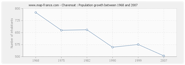 Population Charensat