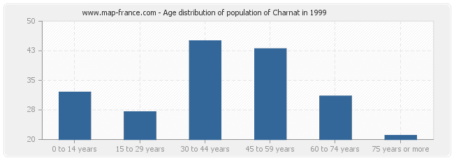 Age distribution of population of Charnat in 1999