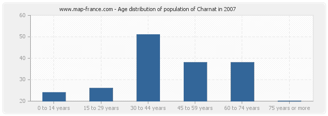 Age distribution of population of Charnat in 2007