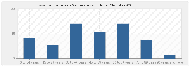 Women age distribution of Charnat in 2007