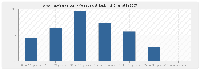 Men age distribution of Charnat in 2007