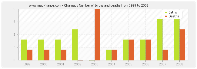 Charnat : Number of births and deaths from 1999 to 2008