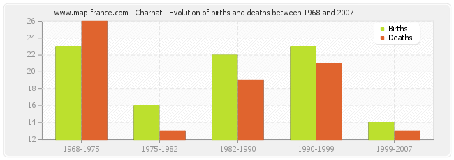 Charnat : Evolution of births and deaths between 1968 and 2007