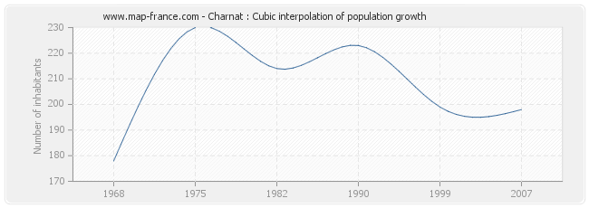 Charnat : Cubic interpolation of population growth