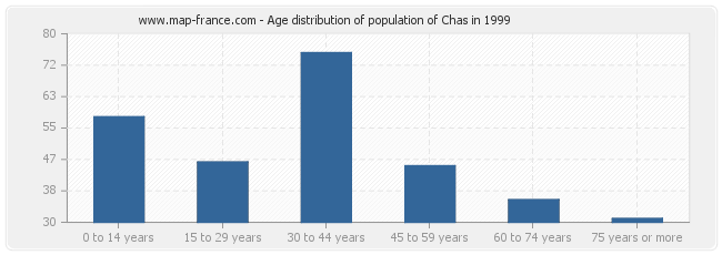 Age distribution of population of Chas in 1999