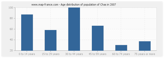 Age distribution of population of Chas in 2007