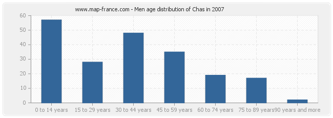 Men age distribution of Chas in 2007