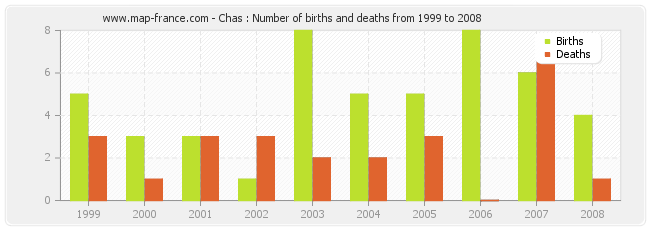 Chas : Number of births and deaths from 1999 to 2008